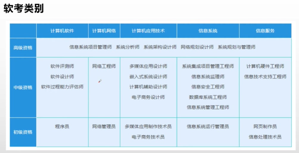 2021年软考高级-信息系统项目管理师精讲课, 1.96G